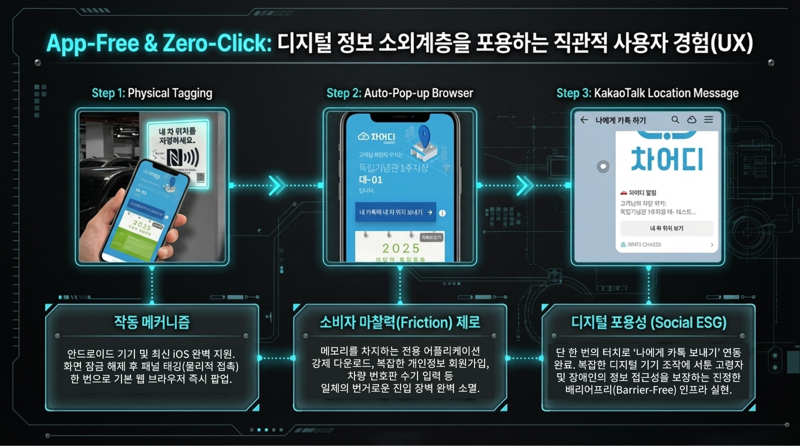 차어디 스마트폰 태깅부터 카카오톡 알림까지 프로세스